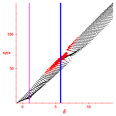 Peres lattice <N>